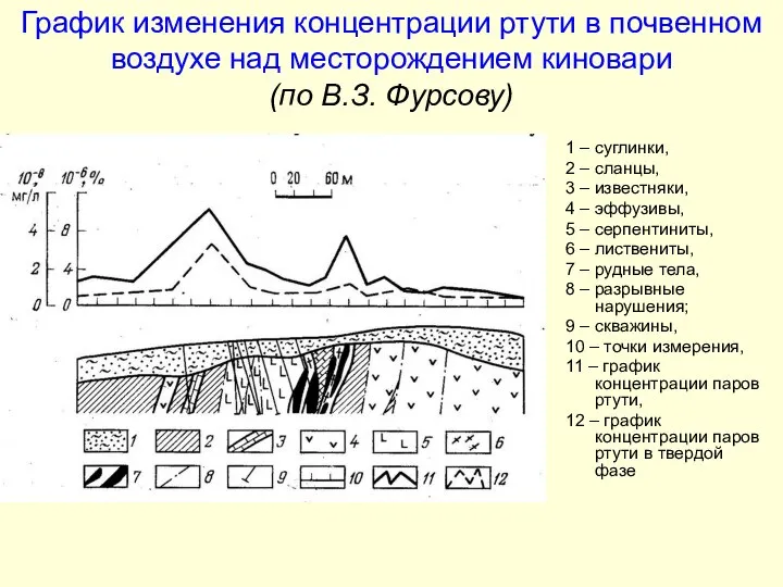 График изменения концентрации ртути в почвенном воздухе над месторождением киновари (по