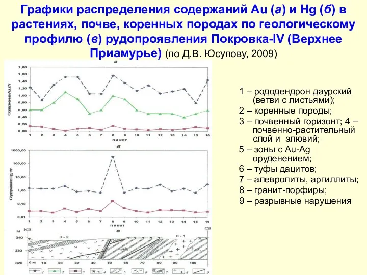 Графики распределения содержаний Au (а) и Hg (б) в растениях, почве,