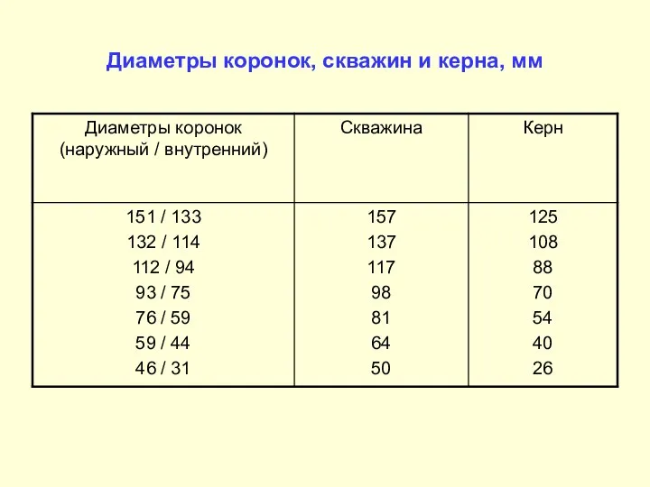 Диаметры коронок, скважин и керна, мм