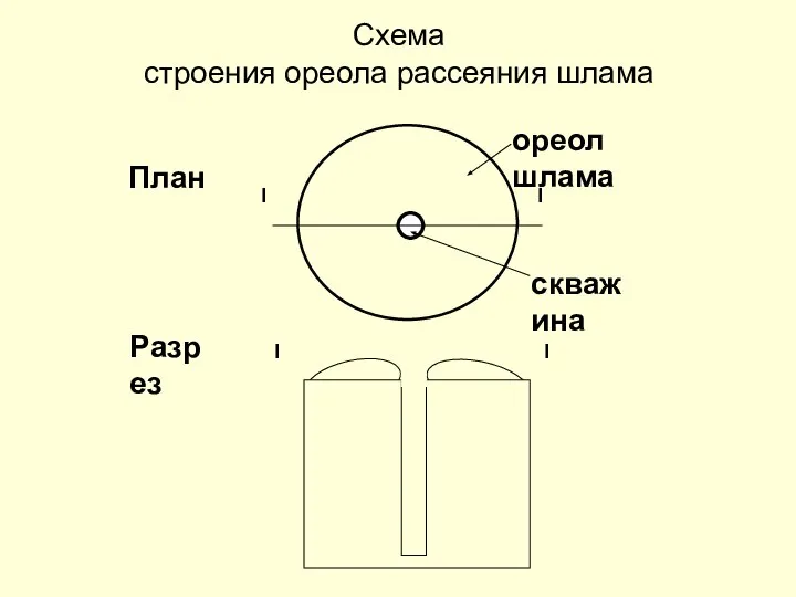 Схема строения ореола рассеяния шлама План Разрез I I I I