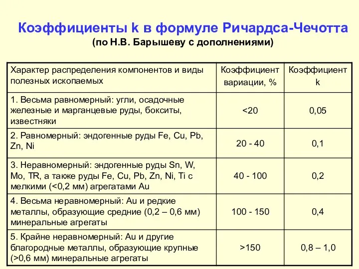 Коэффициенты k в формуле Ричардса-Чечотта (по Н.В. Барышеву с дополнениями)