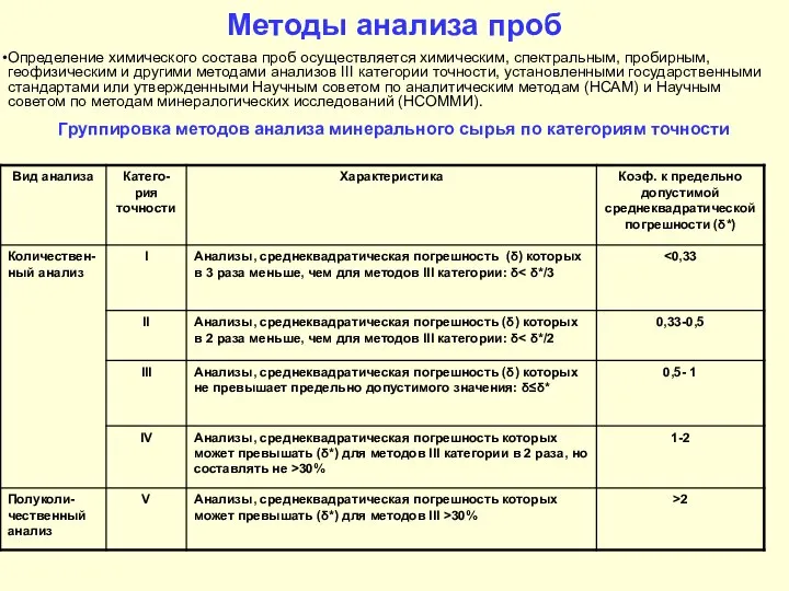 Методы анализа проб Определение химического состава проб осуществляется химическим, спектральным, пробирным,