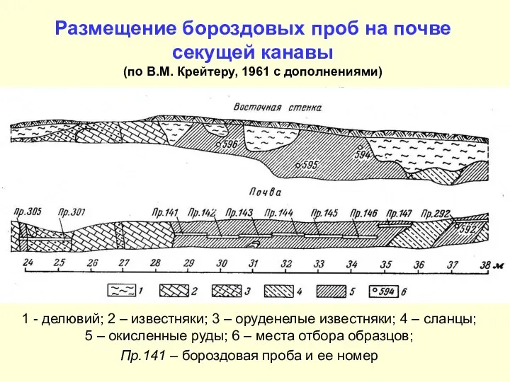 Размещение бороздовых проб на почве секущей канавы (по В.М. Крейтеру, 1961