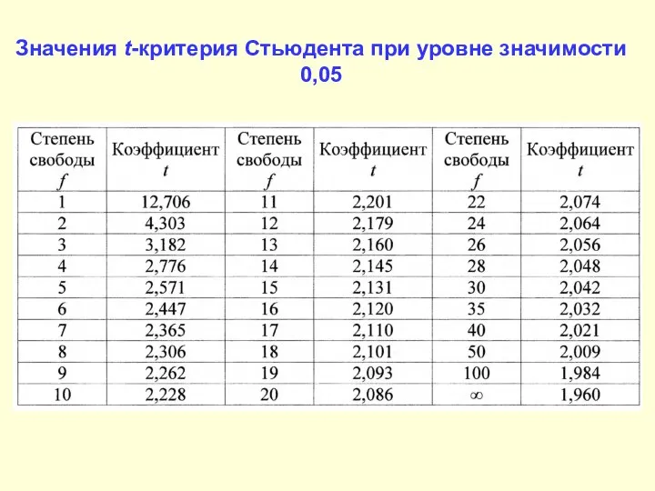 Значения t-критерия Стьюдента при уровне значимости 0,05