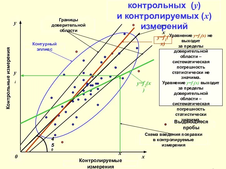 y x 0 y= x Границы доверительной области График корреляции контрольных