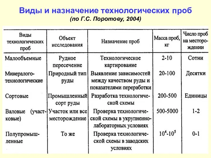 Виды и назначение технологических проб (по Г.С. Поротову, 2004)