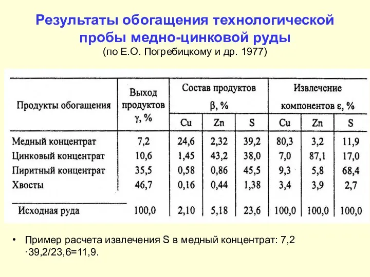 Результаты обогащения технологической пробы медно-цинковой руды (по Е.О. Погребицкому и др.