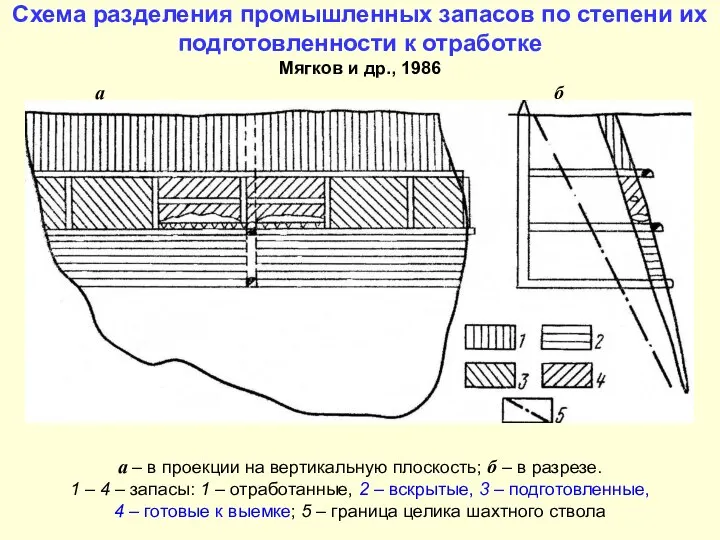 Схема разделения промышленных запасов по степени их подготовленности к отработке Мягков