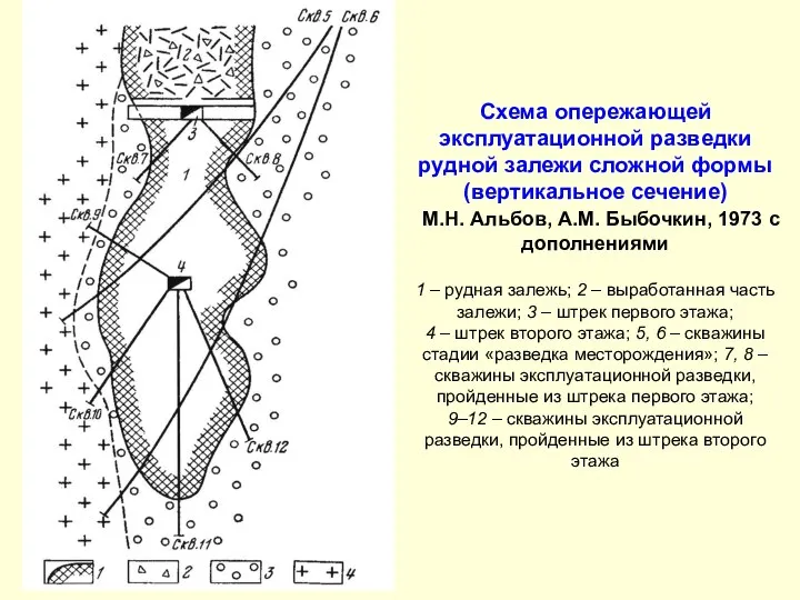 Схема опережающей эксплуатационной разведки рудной залежи сложной формы (вертикальное сечение) М.Н.