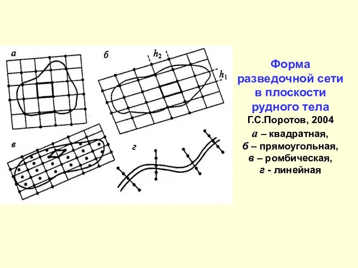 Форма разведочной сети в плоскости рудного тела Г.С.Поротов, 2004 а –