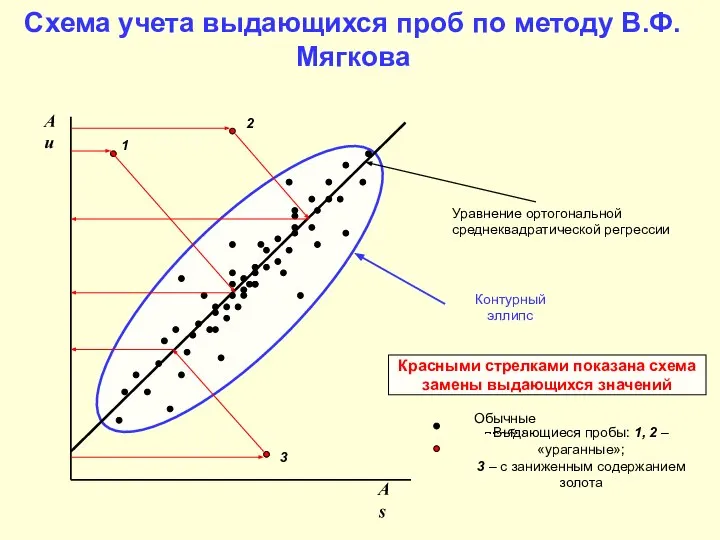 Схема учета выдающихся проб по методу В.Ф.Мягкова Au As Обычные пробы