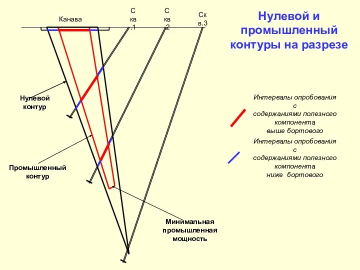 Нулевой и промышленный контуры на разрезе Нулевой контур Промышленный контур Минимальная