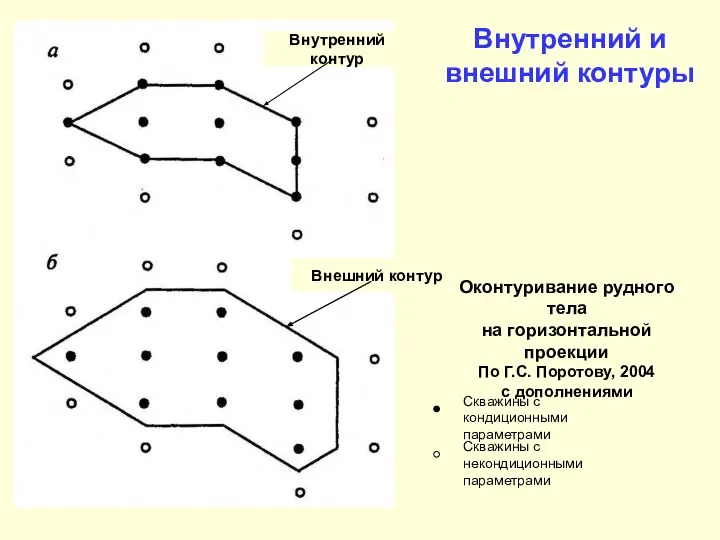 Внутренний и внешний контуры Внутренний контур Внешний контур Оконтуривание рудного тела