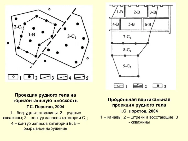 Проекция рудного тела на горизонтальную плоскость Г.С. Поротов, 2004 1 –