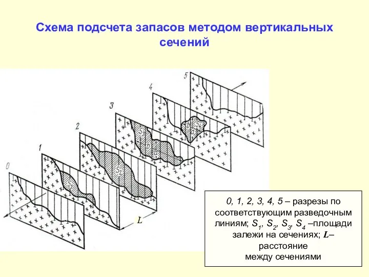 Схема подсчета запасов методом вертикальных сечений 0, 1, 2, 3, 4,