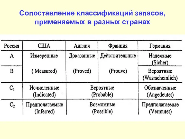 Сопоставление классификаций запасов, применяемых в разных странах