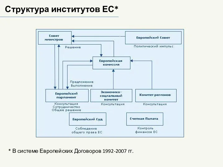 Структура институтов ЕС* * В системе Европейских Договоров 1992-2007 гг.