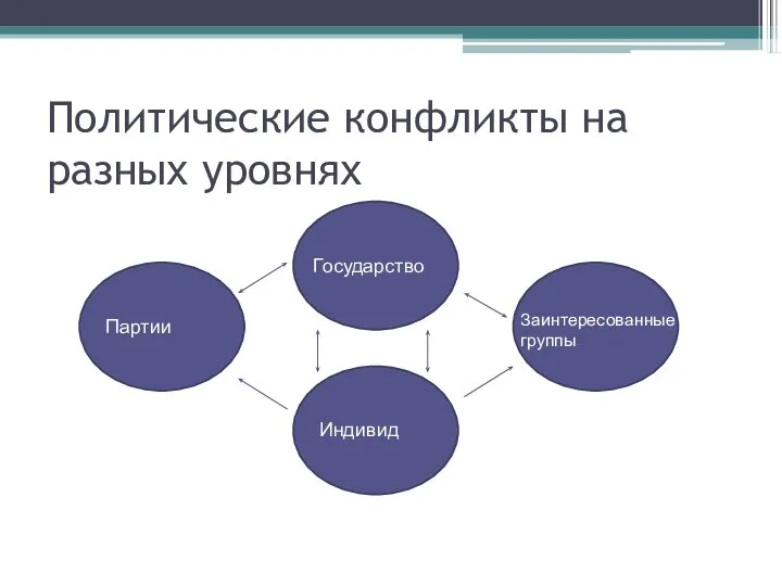 Политические конфликты на разных уровнях Заинтересованные группы Государство Партии Индивид