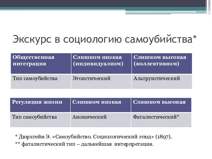 Экскурс в социологию самоубийства* * Дюркгейм Э. «Самоубийство. Социологический этюд» (1897).