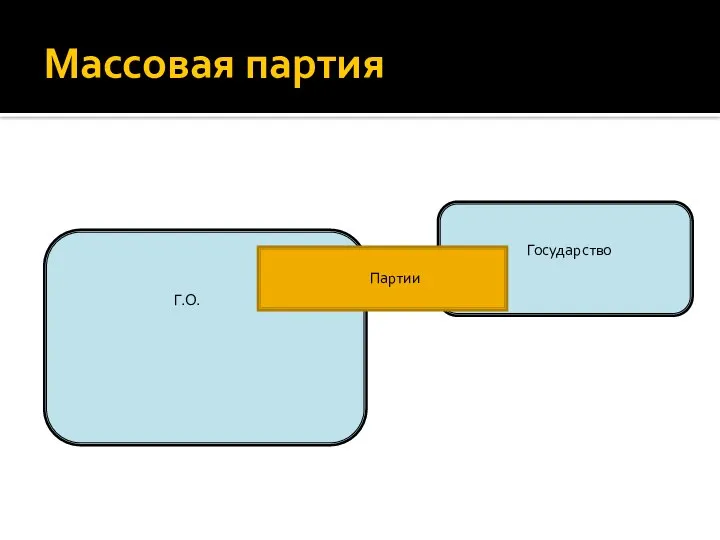 Массовая партия Государство Партии Г.О.