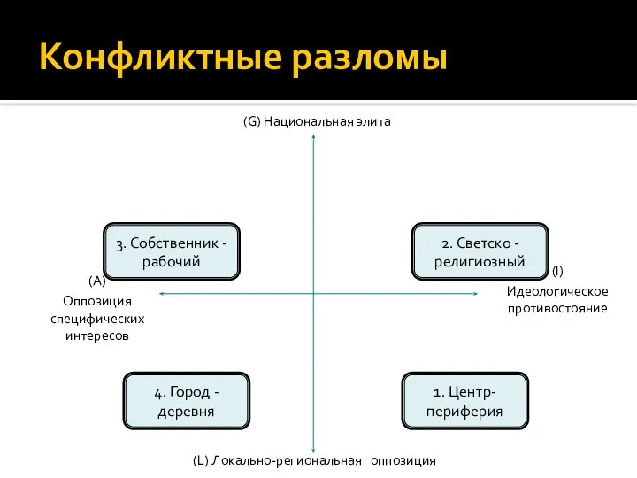 (G) Национальная элита (I) Идеологическое противостояние (А) Оппозиция специфических интересов (L)