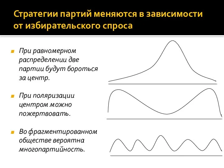 Стратегии партий меняются в зависимости от избирательского спроса При равномерном распределении