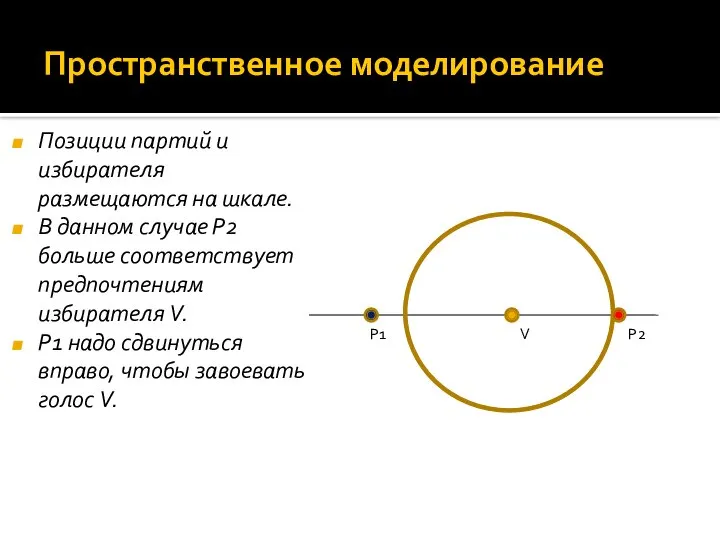 Пространственное моделирование P1 V P2 Позиции партий и избирателя размещаются на