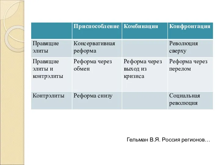 Гельман В.Я. Россия регионов…