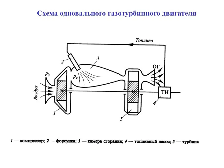 Схема одновального газотурбинного двигателя