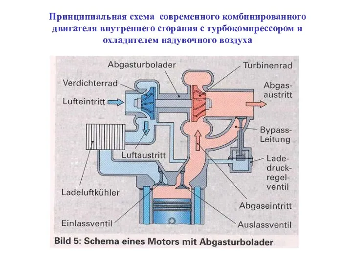 Принципиальная схема современного комбинированного двигателя внутреннего сгорания с турбокомпрессором и охладителем надувочного воздуха