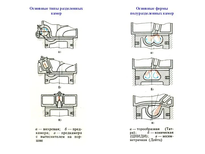 Основные типы разделенных камер Основные формы полуразделенных камер