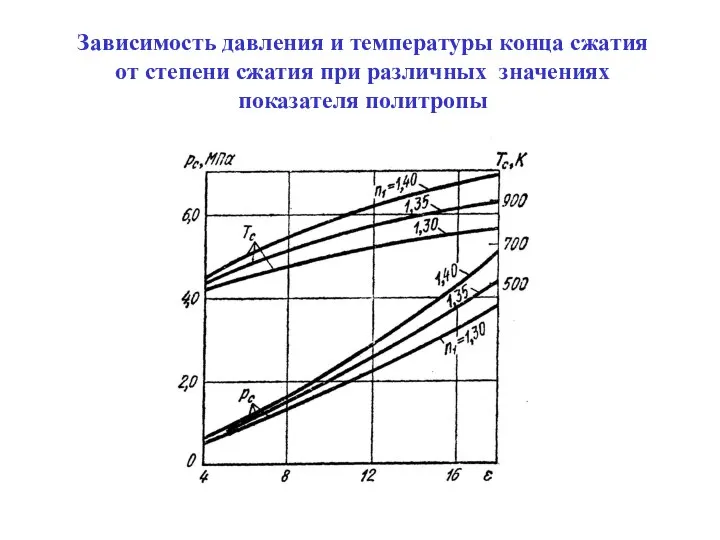 Зависимость давления и температуры конца сжатия от степени сжатия при различных значениях показателя политропы