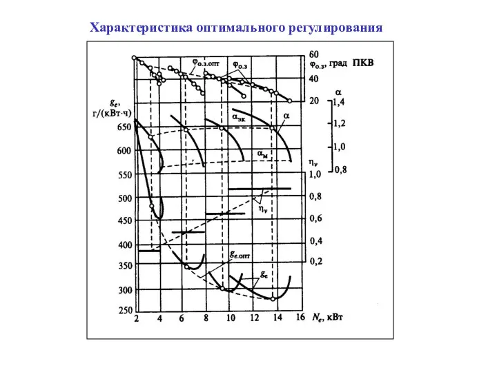 Характеристика оптимального регулирования