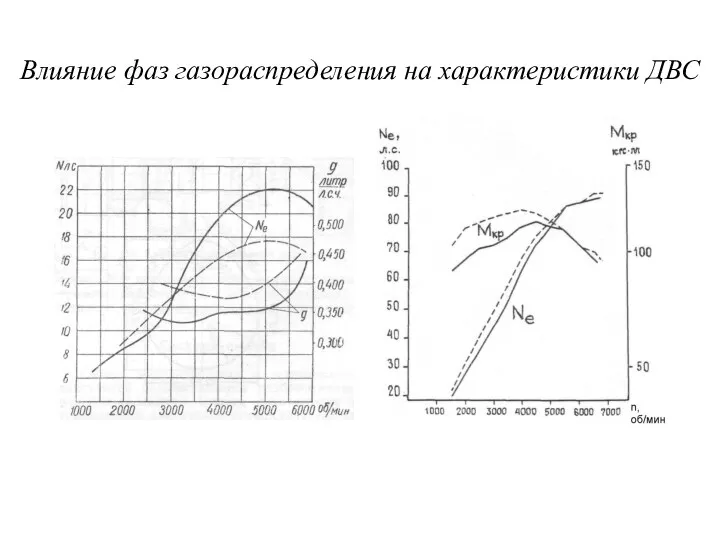 Влияние фаз газораспределения на характеристики ДВС