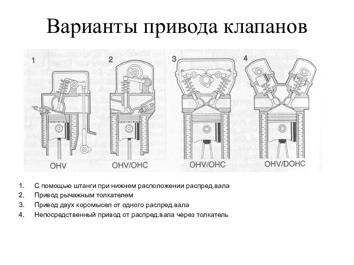 Варианты привода клапанов С помощью штанги при нижнем расположении распред.вала Привод