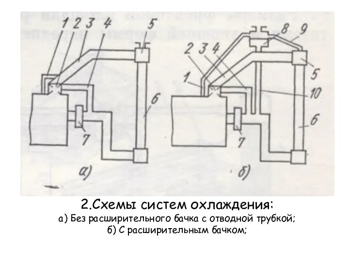2.Схемы систем охлаждения: а) Без расширительного бачка с отводной трубкой; б) С расширительным бачком;