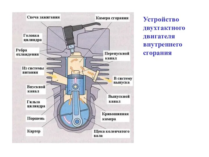 Устройство двухтактного двигателя внутреннего сгорания