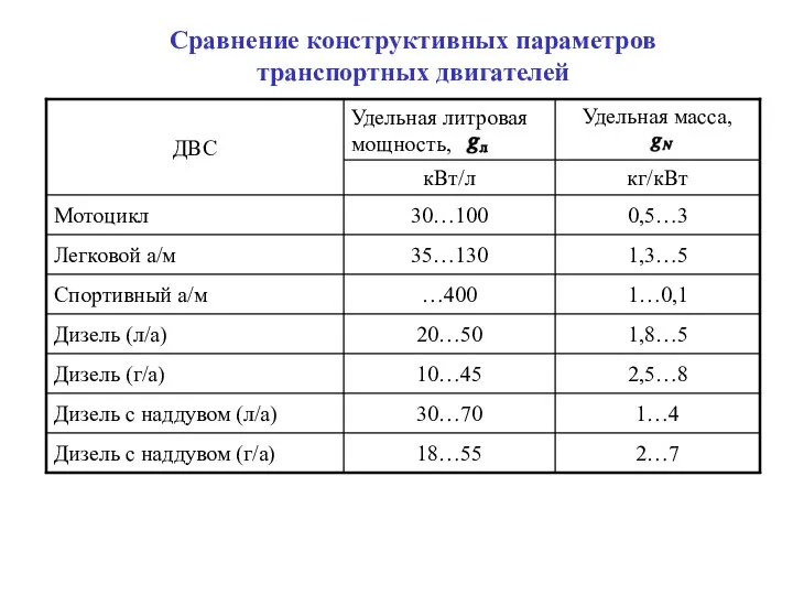 Сравнение конструктивных параметров транспортных двигателей