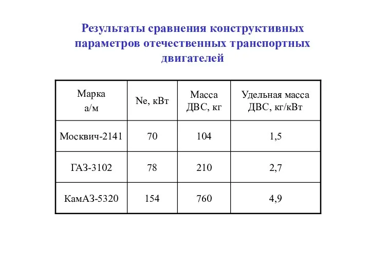 Результаты сравнения конструктивных параметров отечественных транспортных двигателей