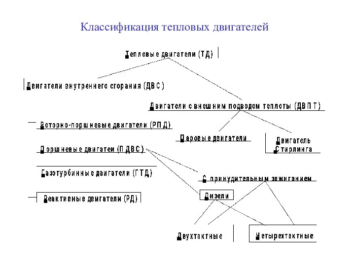 Классификация тепловых двигателей