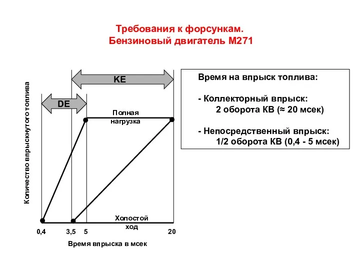 Требования к форсункам. Бензиновый двигатель М271 Время на впрыск топлива: -