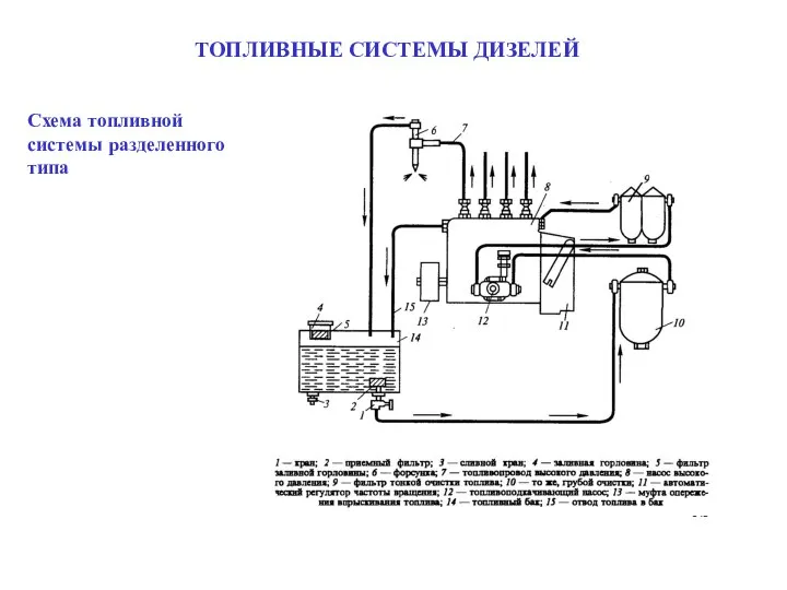 ТОПЛИВНЫЕ СИСТЕМЫ ДИЗЕЛЕЙ Схема топливной системы разделенного типа