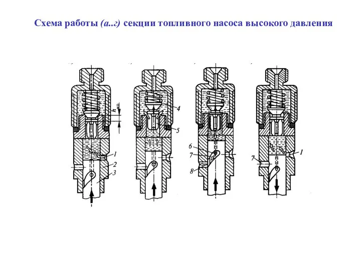 Схема работы (а..г) секции топливного насоса высокого давления