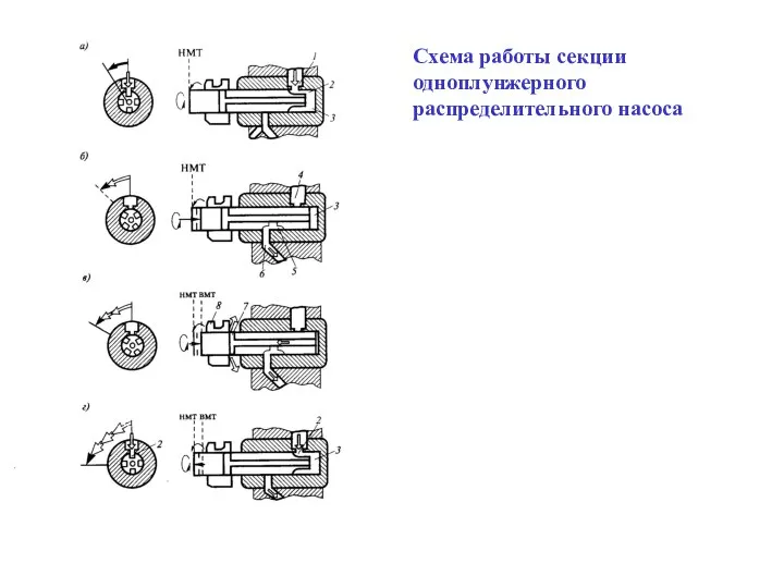 Схема работы секции одноплунжерного распределительного насоса