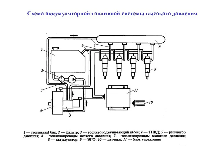 Схема аккумуляторной топливной системы высокого давления