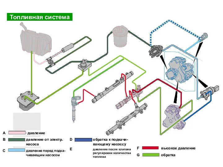 E давление после клапана регулировки количества топлива Топливная система