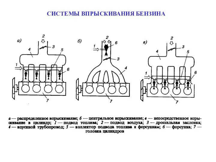 СИСТЕМЫ ВПРЫСКИВАНИЯ БЕНЗИНА