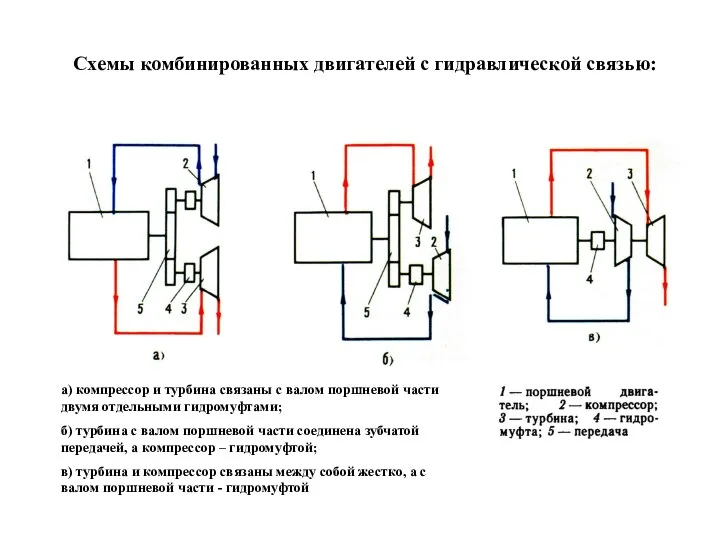 Схемы комбинированных двигателей с гидравлической связью: а) компрессор и турбина связаны