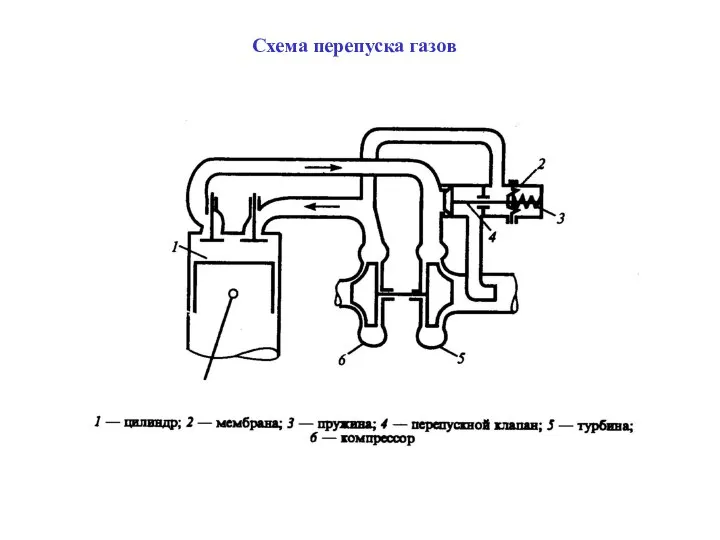 Схема перепуска газов