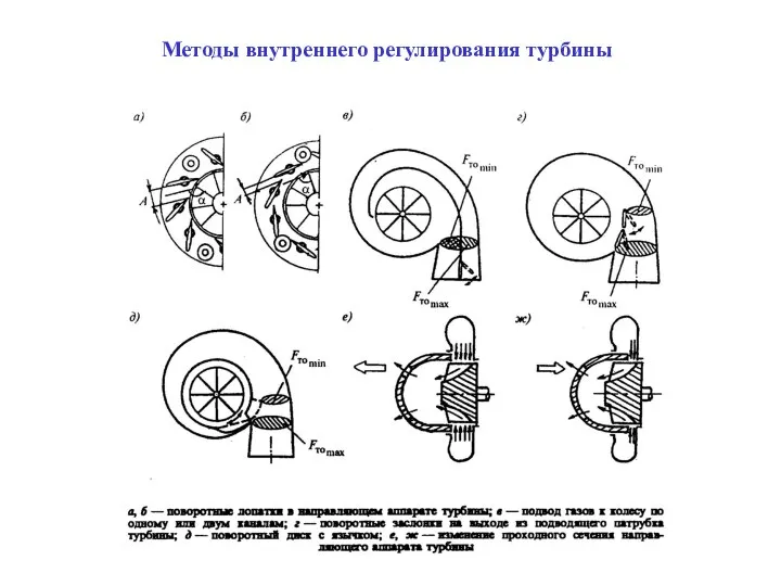 Методы внутреннего регулирования турбины